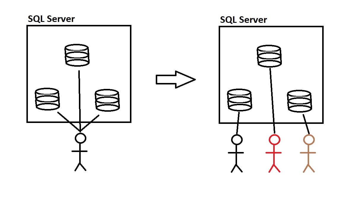 Create Azure database user login