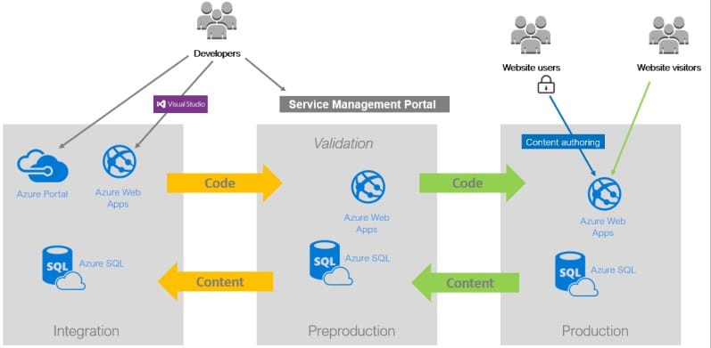 Data flows between different environment