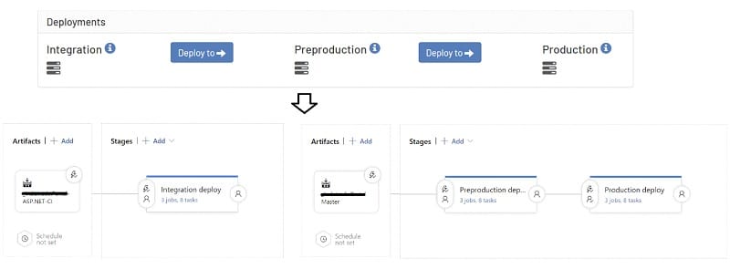 Epinova DXP deployment pipelines