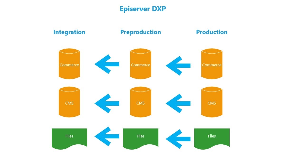 DXP content harmonization