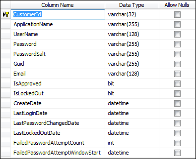 Sample user table schema.