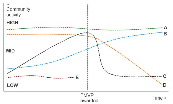 EMVP activity graph