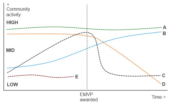 Chart of EPiServer community activity trends