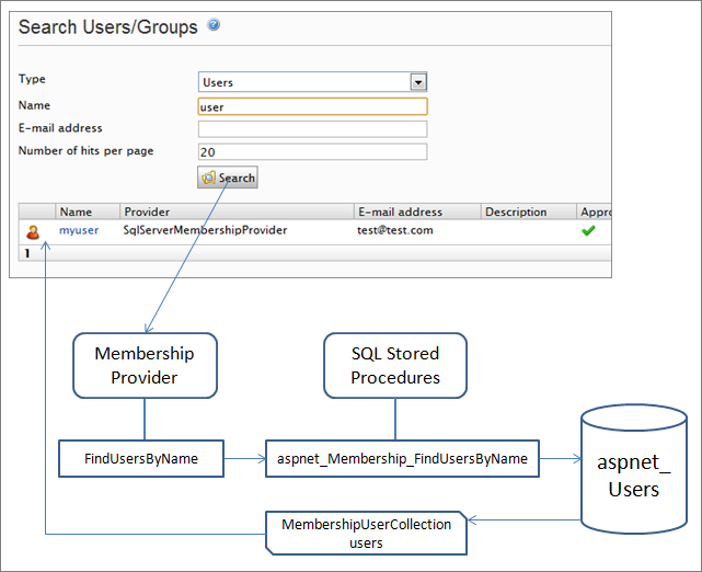 Flowchart using a .NET Membership provider