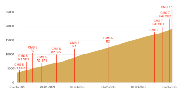 5 year chart of member growth and release milestones on EPiServer World