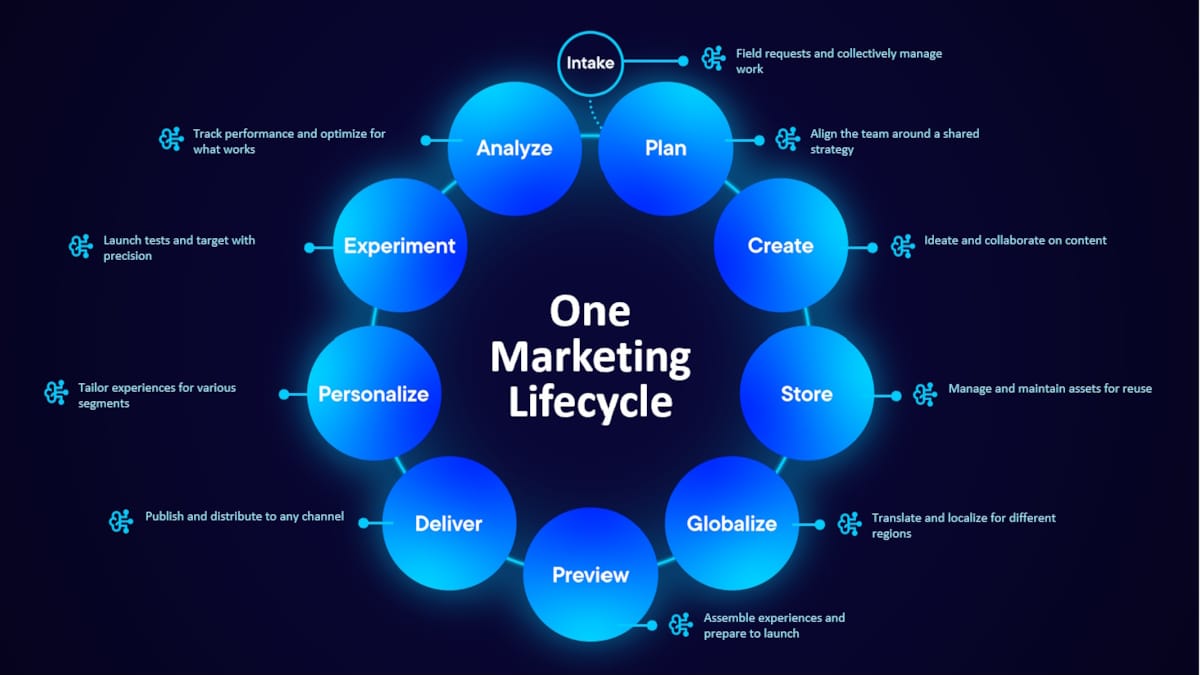 Optimizely One: Visualization of the stages of the marketing cycle