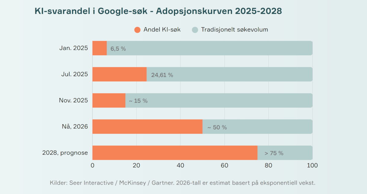 KI-svarandel i Google-søk - Adopsjonskurven 2025-2028