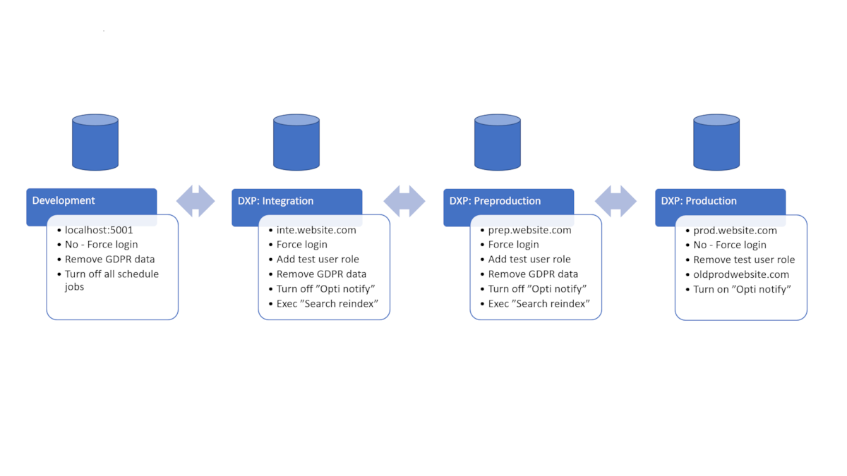 Content copy - Handle hostnames, schedule jobs and role access when synchronizing content